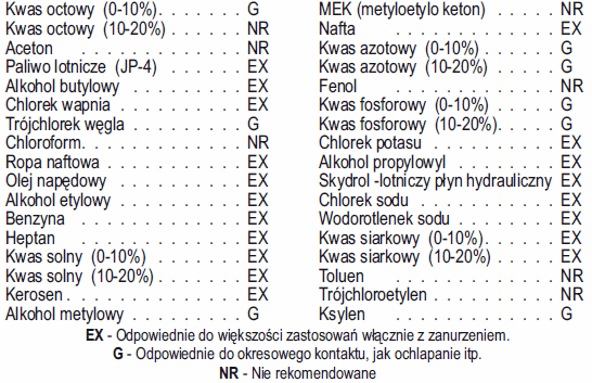 chemclad SC - odporność chemiczna