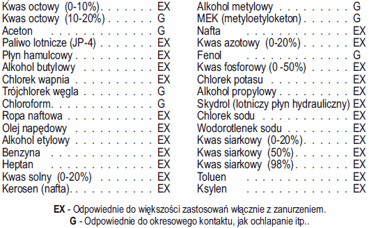 chemclad XC - odporoność chemiczna