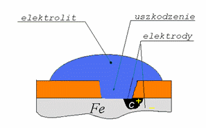 proces korozji elektrochemicznej